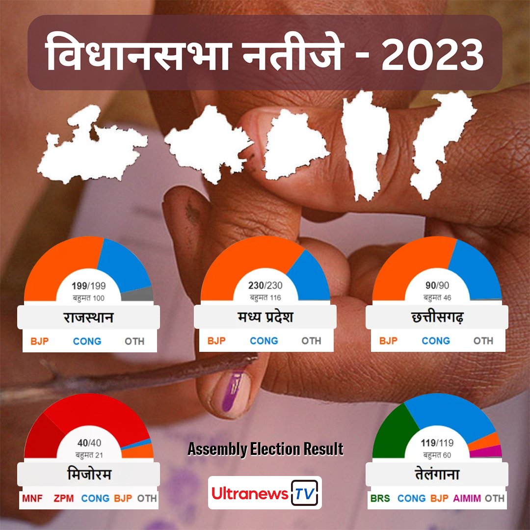 Assembly Election Results : विधानसभा चुनाव परिणाम - 2023 
