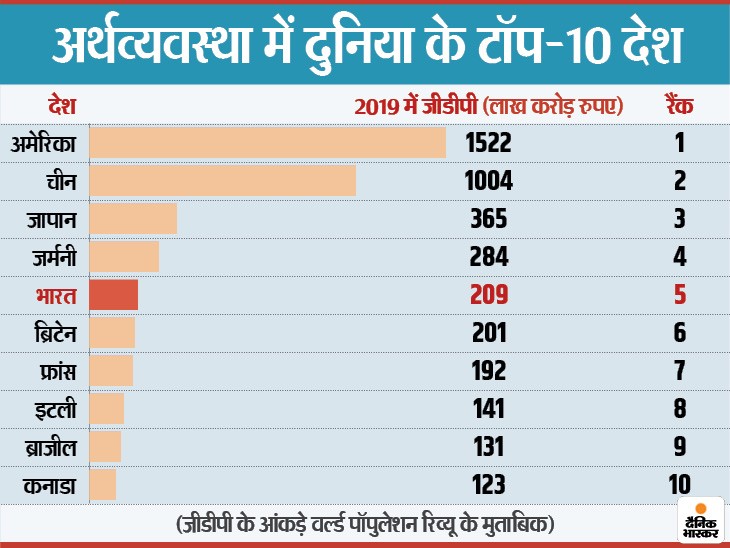 भारत 2029 तक बन सकती है तीसरी सबसे बड़ी अर्थव्यवस्था, आइए जाने क्या है पूरा डाटा