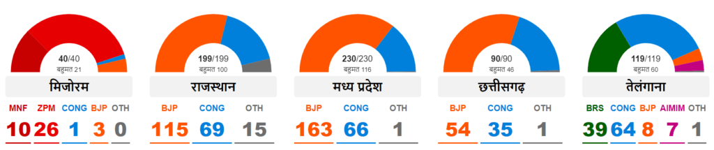 Assembly Elections 2023