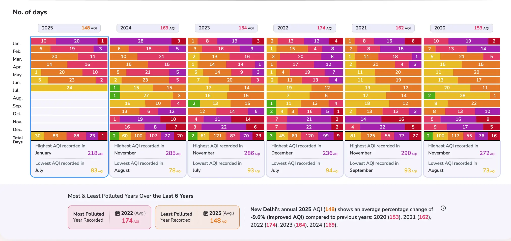 दिल्ली के सबसे प्रदूषित इलाके कौन से हैं ? डॉक्टर्स का कहना है, हर्ट और लंग्स के मरीज इस समय दिल्ली में न रहें