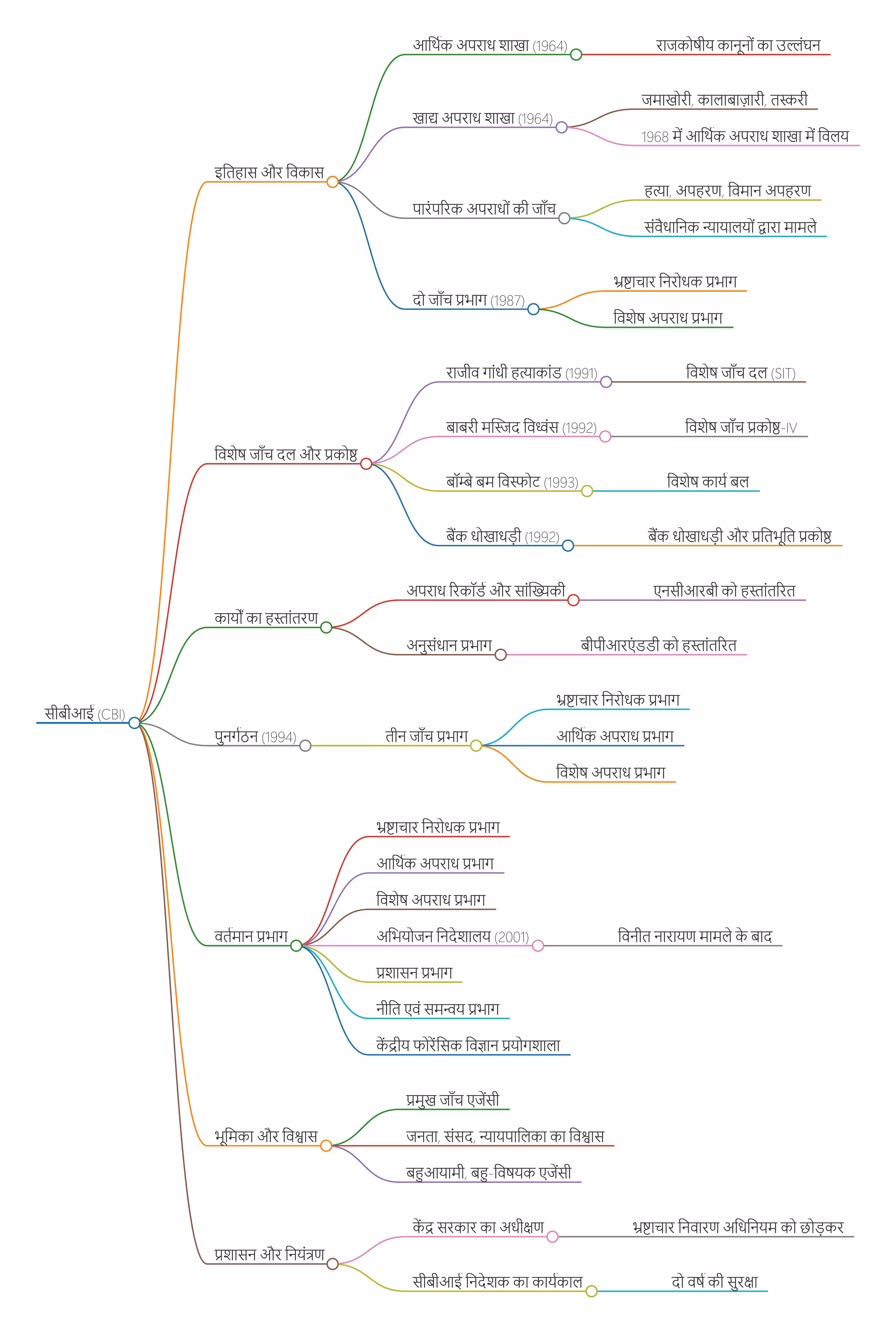 CBI all branches mind map