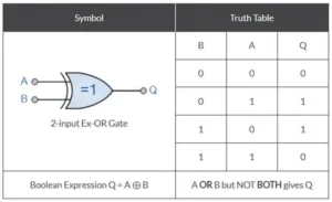 XOR gate and Truth Table