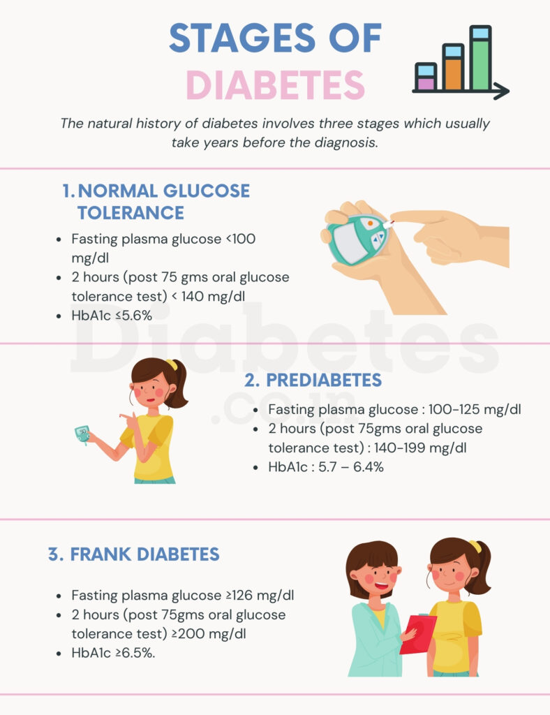 stages of diabetes There are 4 stages of diabetes, know how it starts?