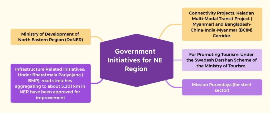 government initiatives Challenges faced by Northeast India