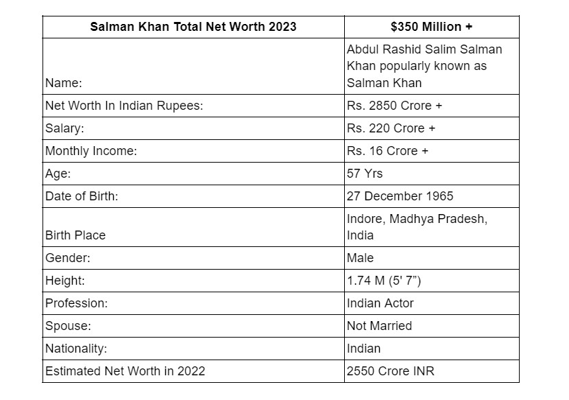 Salman Khan Net Worth List Salman Khan's Net Worth